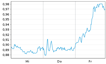 Chart Mini Future Short ING - 1 Woche