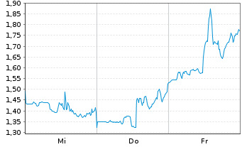 Chart Mini Future Short CrowdStrike Holdings - 1 Week