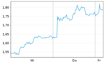 Chart Mini Future Short OMV - 1 Week