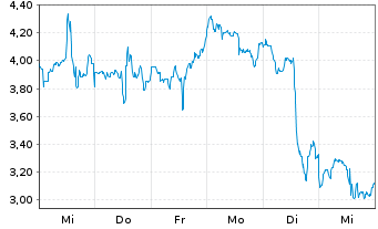 Chart Mini Future Long Uranium Energy - 1 Woche