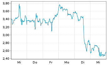 Chart Mini Future Long Uranium Energy - 1 Woche