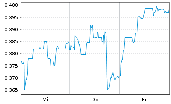 Chart Mini Future Short Vivoryon Therapeutics - 1 Week