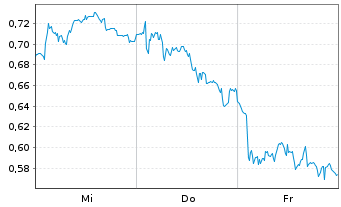 Chart Mini Future Long Fresenius - 1 semaine