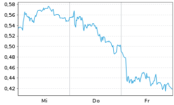 Chart Mini Future Long Fresenius - 1 semaine