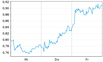 Chart Mini Future Short Fresenius - 1 semaine
