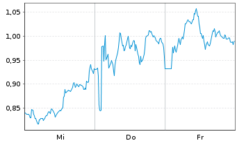 Chart Mini Future Long British American Tobacco - 1 semaine