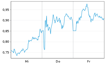 Chart Mini Future Long British American Tobacco - 1 semaine