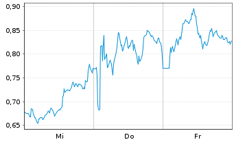 Chart Mini Future Long British American Tobacco - 1 semaine