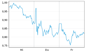 Chart Mini Future Short British American Tobacco - 1 semaine
