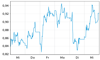 Chart Mini Future Short Mutares - 1 Week