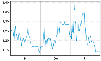 Chart Mini Future Long HelloFresh - 1 semaine