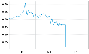 Chart Mini Future Long Boeing - 1 semaine