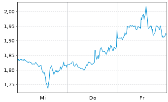 Chart Mini Future Short Boeing - 1 semaine