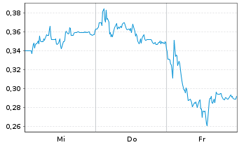 Chart Mini Future Long FinTech Group - 1 semaine