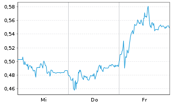 Chart Mini Future Short FinTech Group - 1 semaine