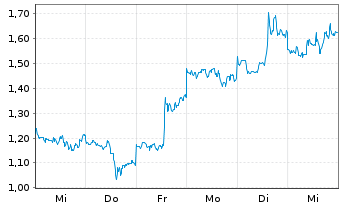 Chart Mini Future Long NIO - 1 Woche