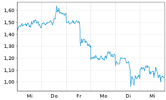 Chart Mini Future Short NIO - 1 Woche