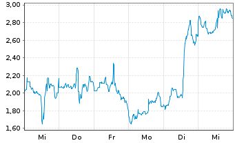Chart Mini Future Short Uranium Energy - 1 Woche