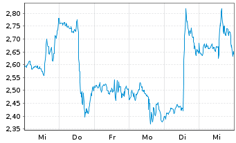 Chart Mini Future Short Netflix - 1 Woche