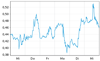 Chart Mini Future Short Marathon Digital Holdings - 1 Week