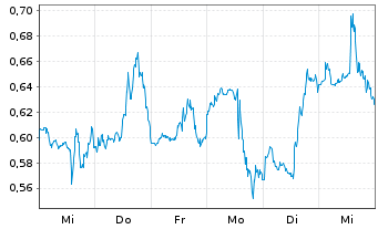 Chart Mini Future Short Marathon Digital Holdings - 1 Week