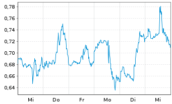 Chart Mini Future Short Marathon Digital Holdings - 1 Week
