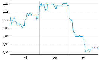 Chart Mini Future Long Tencent Holdings - 1 semaine