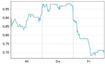 Chart Mini Future Long Tencent Holdings - 1 semaine