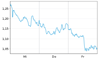 Chart Mini Future Long TotalEnergies - 1 semaine