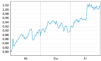 Chart Mini Future Short TotalEnergies - 1 semaine