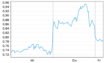 Chart Mini Future Long Oracle - 1 Week