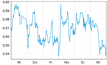 Chart Mini Future Short Equinor - 1 Week