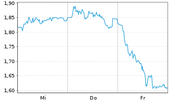 Chart Mini Future Long DWS - 1 semaine