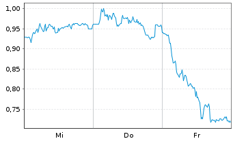 Chart Mini Future Long DWS - 1 semaine