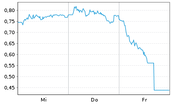 Chart Mini Future Long DWS - 1 semaine