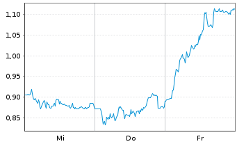 Chart Mini Future Short DWS - 1 semaine
