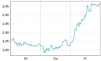 Chart Mini Future Short DWS - 1 semaine