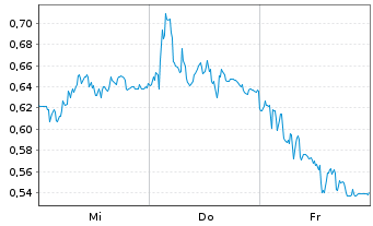 Chart Mini Future Long Hochtief - 1 semaine