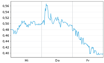 Chart Mini Future Long Hochtief - 1 semaine