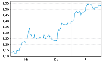 Chart Mini Future Short Gerresheimer - 1 semaine