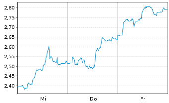 Chart Mini Future Short Gerresheimer - 1 semaine