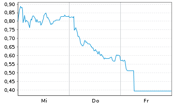 Chart Mini Future Long Siemens Healthineers - 1 Week