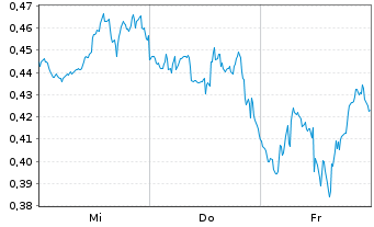 Chart Mini Future Long Johnson&Johnson - 1 Week