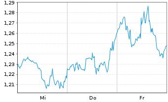 Chart Mini Future Short Johnson&Johnson - 1 Week