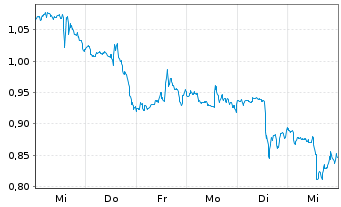 Chart Mini Future Short McDonalds - 1 Week