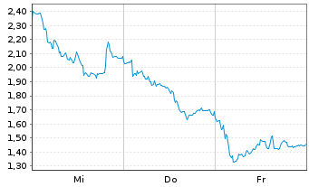 Chart Mini Future Long TeamViewer - 1 semaine