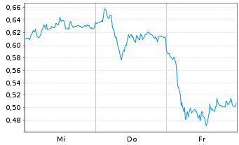 Chart Mini Future Long S&T - 1 Week