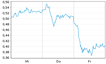 Chart Mini Future Long S&T - 1 Week