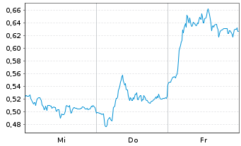 Chart Mini Future Short S&T - 1 Week
