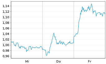 Chart Mini Future Short S&T - 1 Week